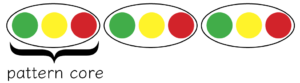 green, yellow, red pattern core