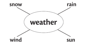 weather word web